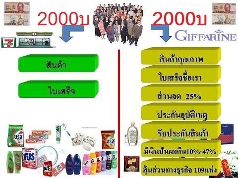 สมัครกิฟฟารีนซื้อของได้ผลประโยชบ์มากกว่า