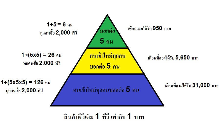 เงินรายได้กิฟฟารีน