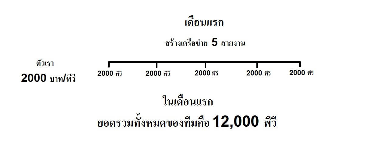 สมัครกิฟฟารีนเดือนแรกสามารถมีรายได้แบบนี้