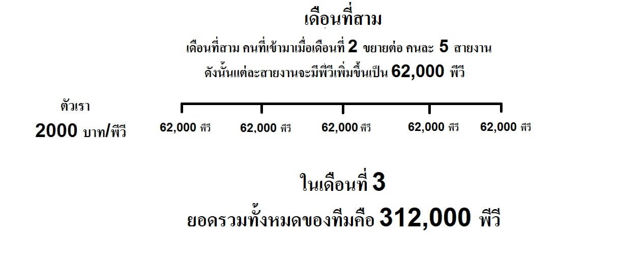ชวนคนสมัครกิฟฟารีนเพียงสามเดือนแรกมีรายได้งาม