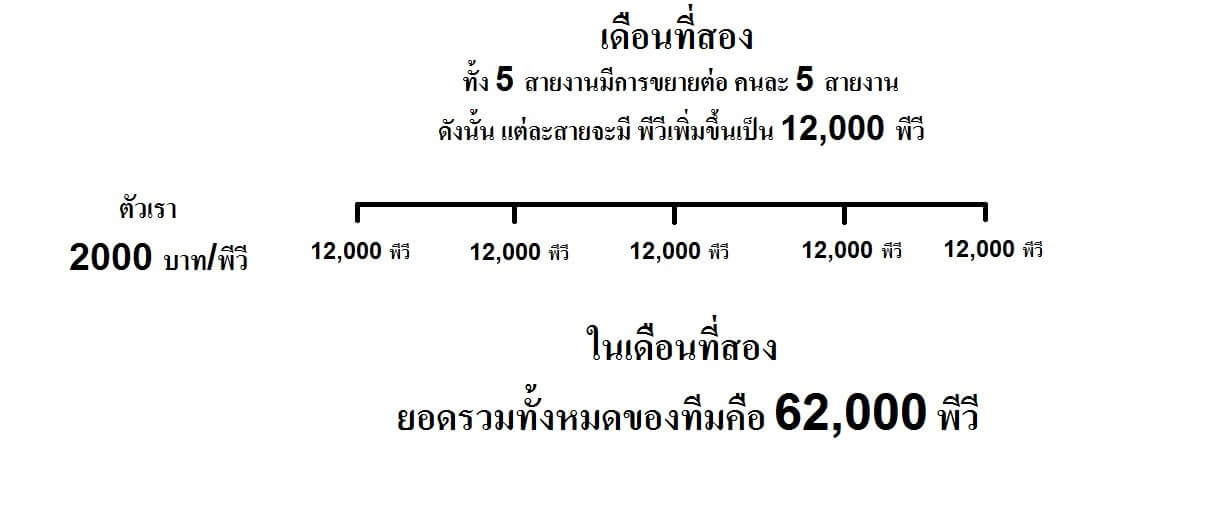 สมัครกิฟฟารีนแล้วชวนคนรับรายได้เดือนที่สอง